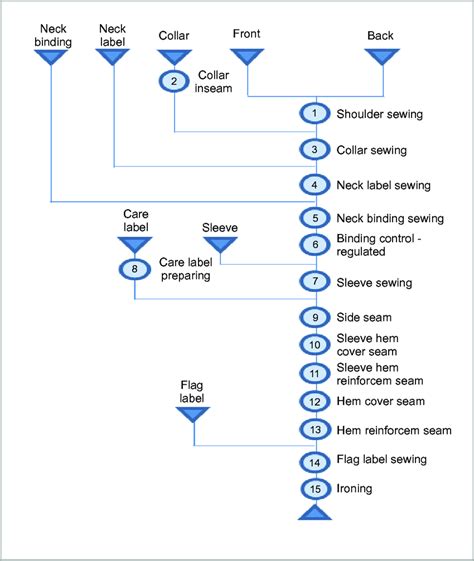 t shirt process flow chart 